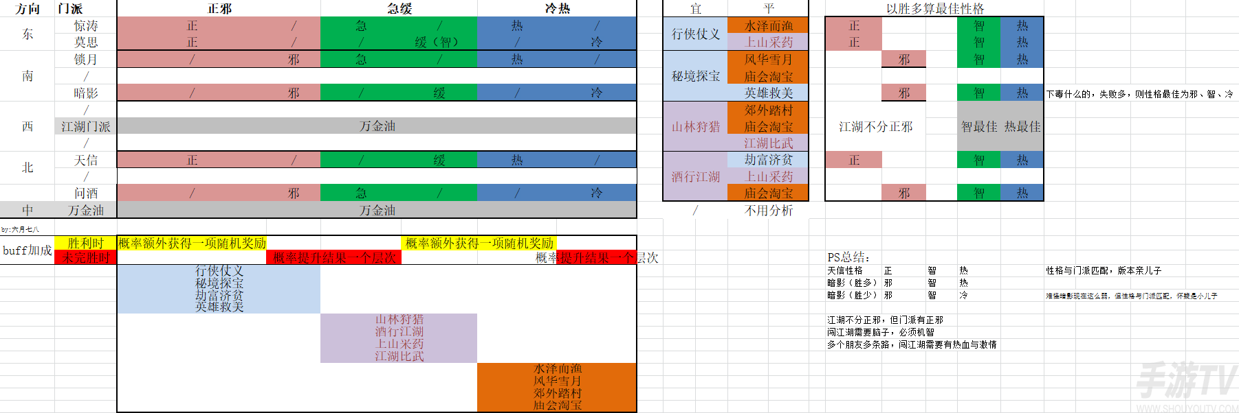 江湖悠悠门派性格怎么选 门派性格大全分析
