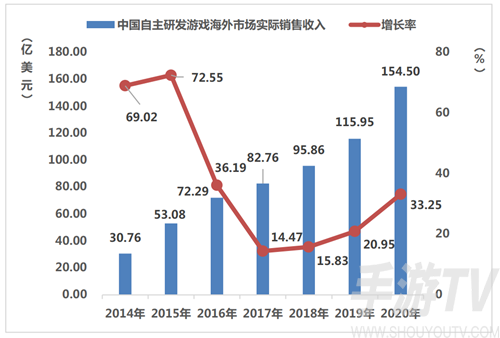 游戏厂商“酣战” 边锋bfun入场正当时
