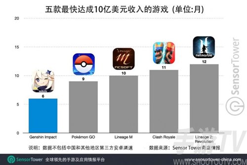 游戏厂商“酣战” 边锋bfun入场正当时
