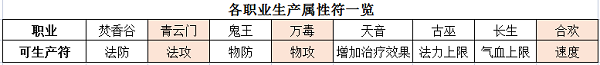 梦幻新诛仙属性符有什么用 属性符怎么用