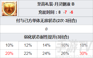 fgo幕间13弹司马懿技能强化本配置 司马懿莱妮丝值得抽吗