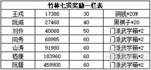 江湖悠悠竹林七贤奖励是什么 竹林七贤奖励内容