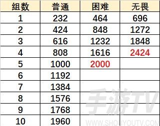 原神元素虹光之诗怎么过 元素虹光之诗低配通关阵容