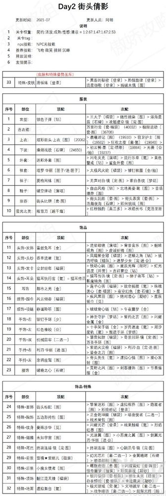 奇迹暖暖街头倩影高分搭配攻略 盛夏熏风街头倩影搭配攻略