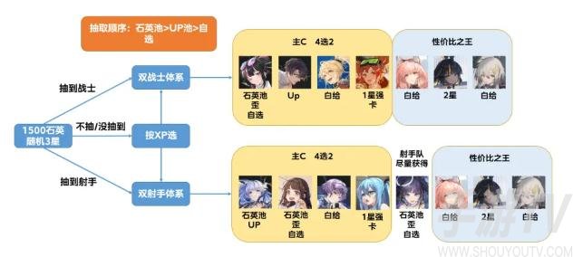 云图计划主线阵容搭配 新手速推主线配队推荐