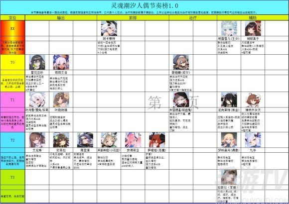 灵魂潮汐节奏榜有哪些 最强人偶节奏排行榜是什么