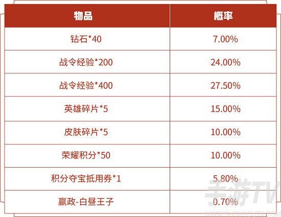 王者荣耀s14战令皮肤返场开白昼王子需要多少钱 s14战令皮肤返场抽价格一览