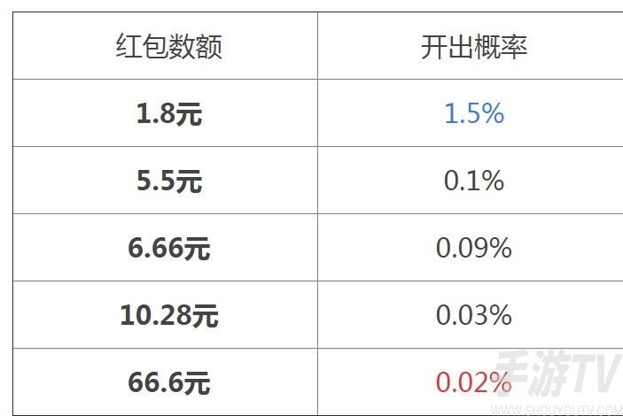 王者荣耀全民电竞红包概率具体数量 全民电竞喝彩礼包开红包一览表