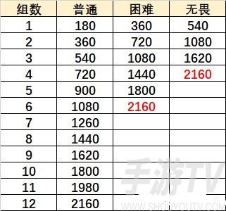 原神在熔融的炉心攻略有哪些 在熔融的炉心高分阵容搭配小技巧