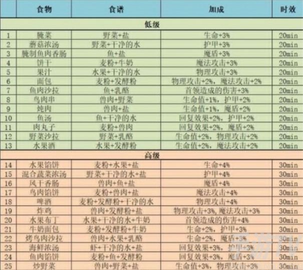 地下城堡3魂之诗食谱有哪些 全部37种食谱配方攻略详情