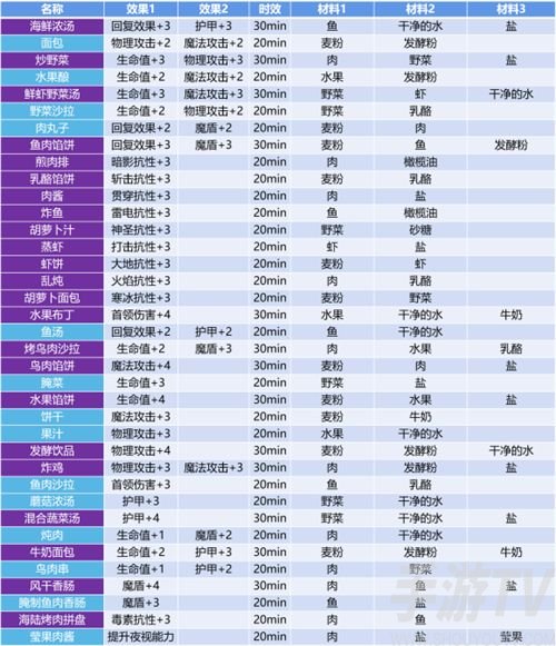 地下城堡3魂之诗食谱有哪些 全部37种食谱配方攻略详情