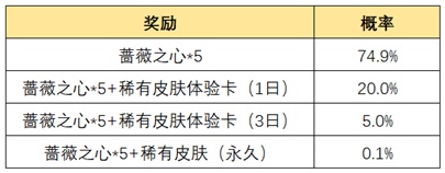 王者荣耀惟愿与你活动怎么完成 惟愿与你活动位置及奖励详情汇总