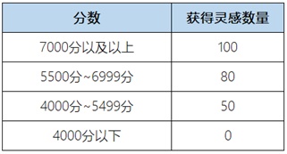 王者荣耀惟愿与你活动怎么完成 惟愿与你活动位置及奖励详情汇总