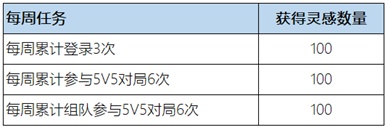 王者荣耀惟愿与你活动怎么完成 惟愿与你活动位置及奖励详情汇总