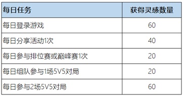 王者荣耀惟愿与你活动怎么完成 惟愿与你活动位置及奖励详情汇总