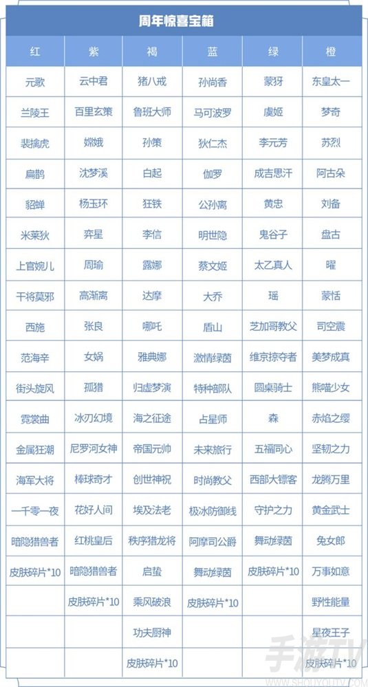 王者荣耀乘风破浪皮肤要多少皮肤碎片 六周年惊喜礼包乘风破浪获取方法介绍