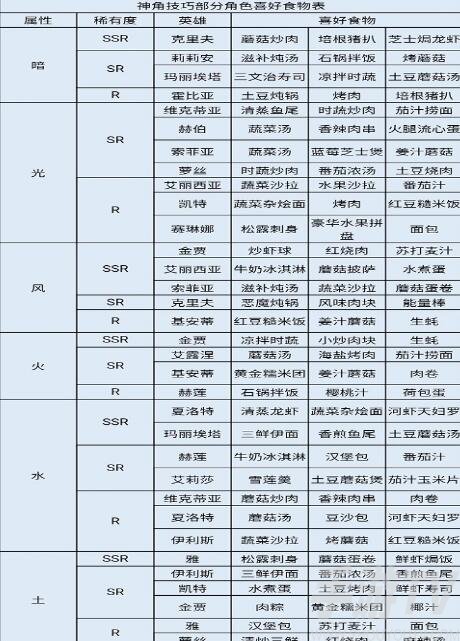 神角技巧角色喜好食物一览 全角色食物喜好介绍