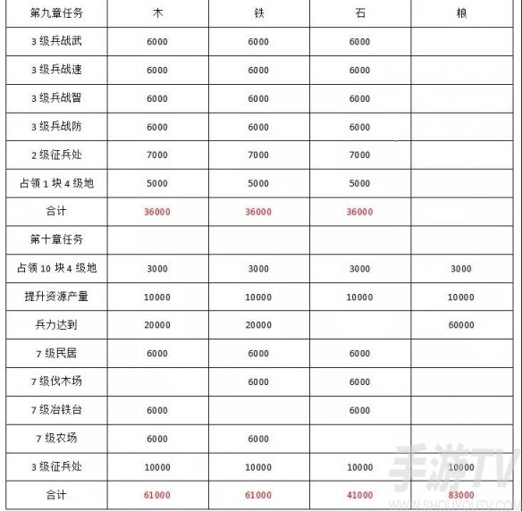 三国志战略版S10开荒攻略 北定中原剧本开荒流程介绍