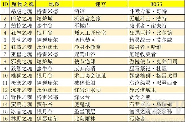 地下城堡3魔物之魂怎么获得 魔物之魂获取方法介绍
