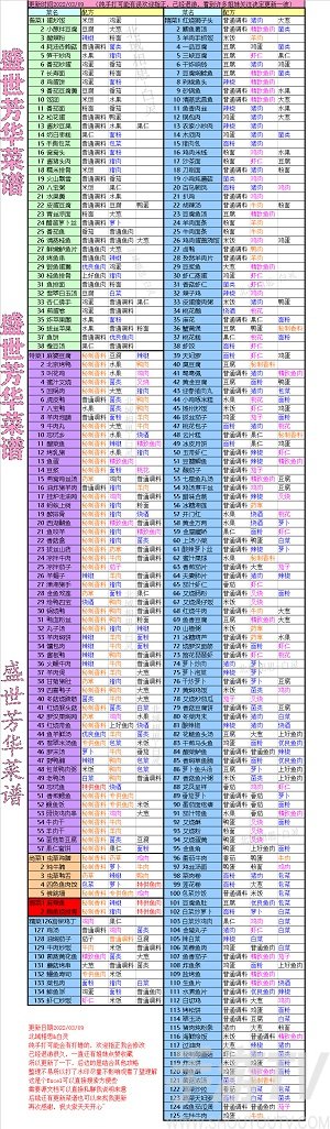 盛世芳华菜谱配方有什么 盛世芳华菜谱配方攻略大全2022