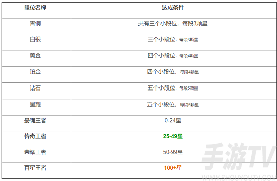 王者荣耀段位排列顺序等级表图片2022
