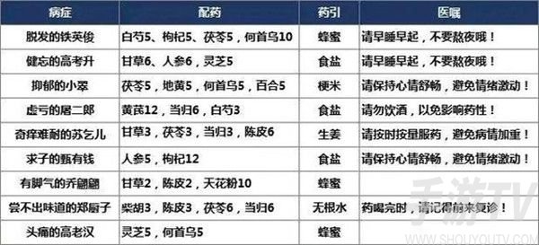 叫我大掌柜药铺配方是什么 药铺配方大全