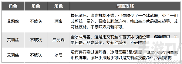 幻塔艾莉丝阵容如何搭配 幻塔艾莉丝阵容搭配攻略 