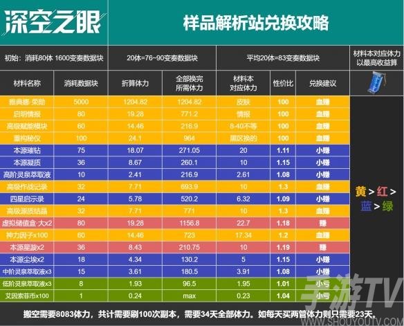 《深空之眼》百年盛典活动商店兑换攻略