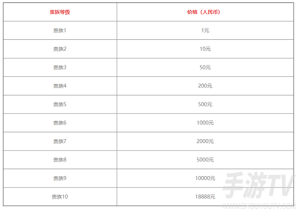 王者荣耀v10一共要充多少钱