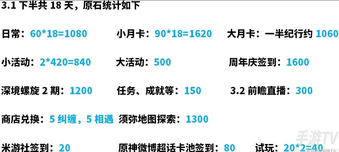 《原神》3.1下半原石获取统计