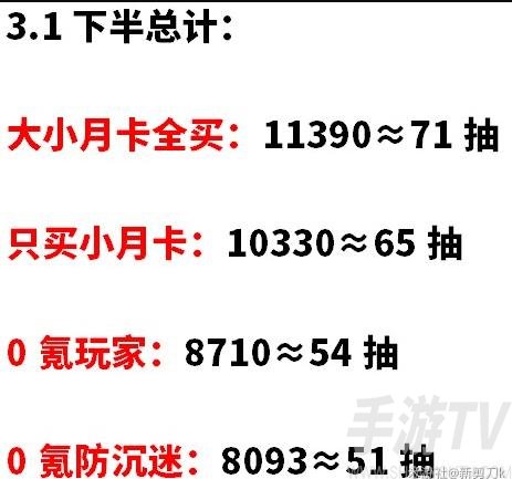 《原神》3.1下半原石获取统计