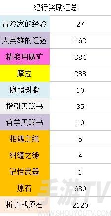 《原神》3.1下半原石获取统计