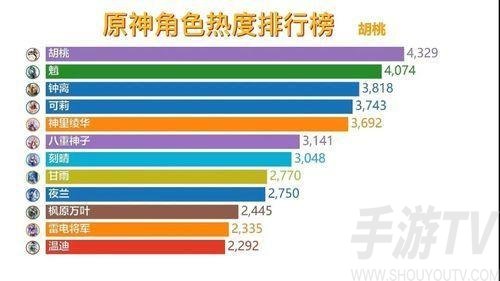 原神角色强度排行榜2022-3.1角色强度排行榜分享