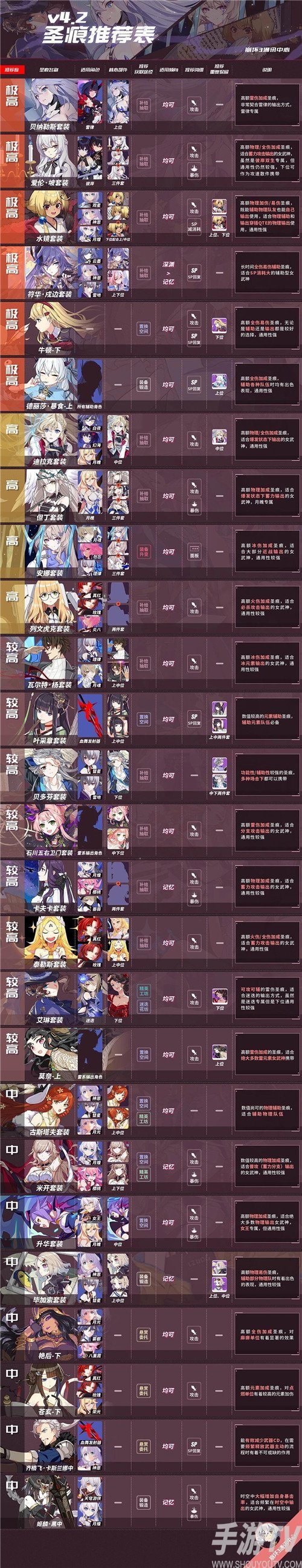 崩坏3圣痕排名是什么 崩坏3圣痕排行榜一览