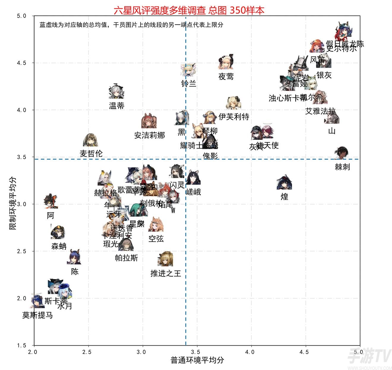 明日方舟干员强度排行榜一览