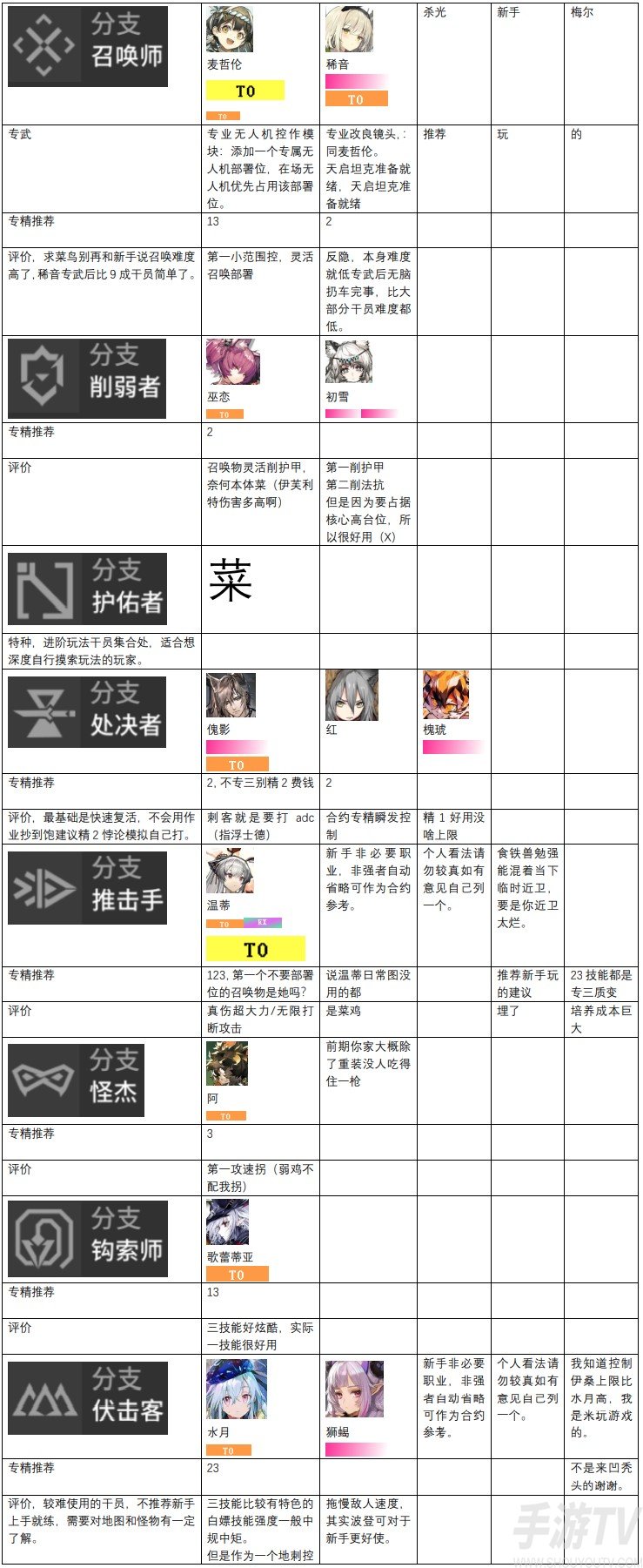明日方舟干员强度排行榜一览