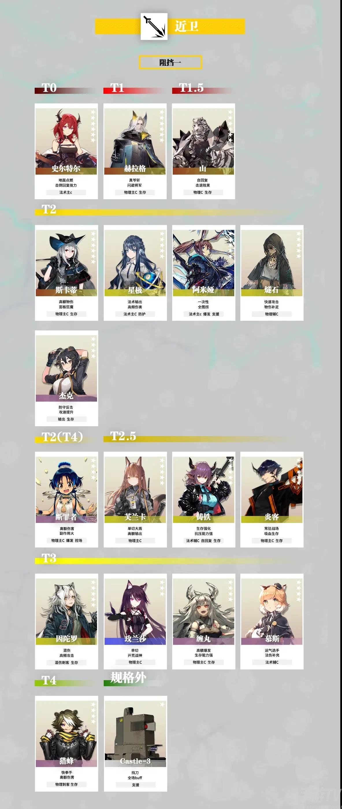 明日方舟干员强度排行榜一览