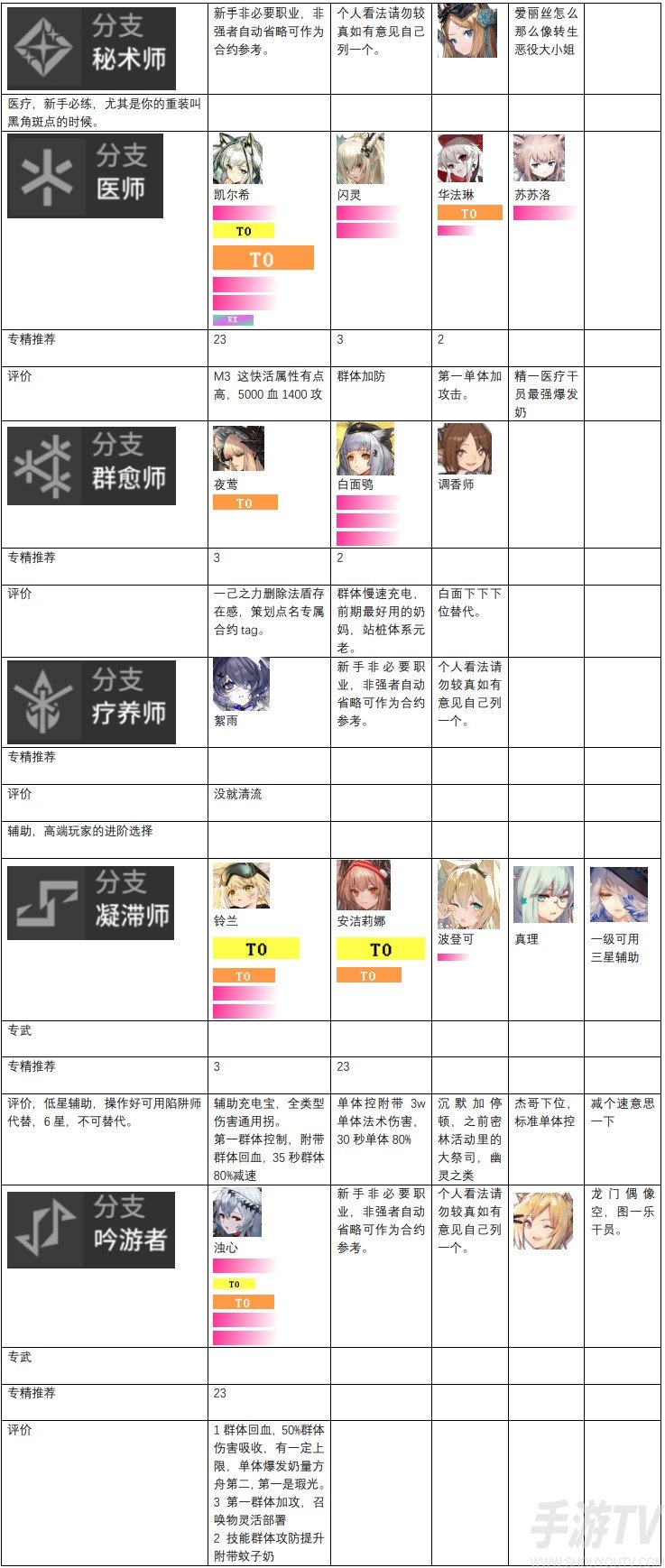 明日方舟干员强度排行榜一览