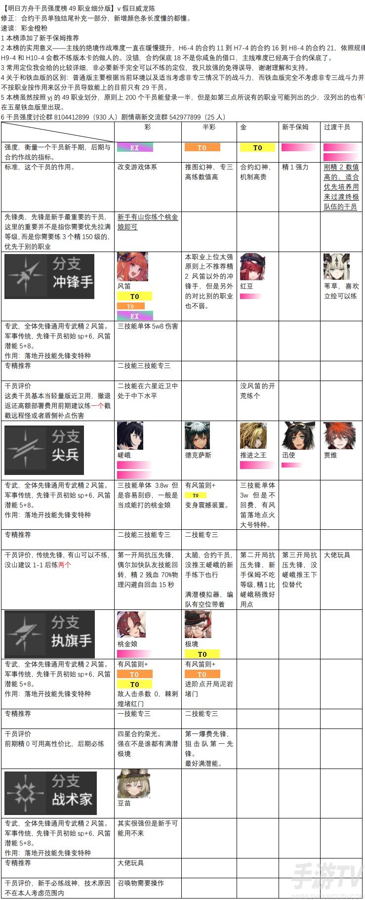 明日方舟干员强度排行榜一览