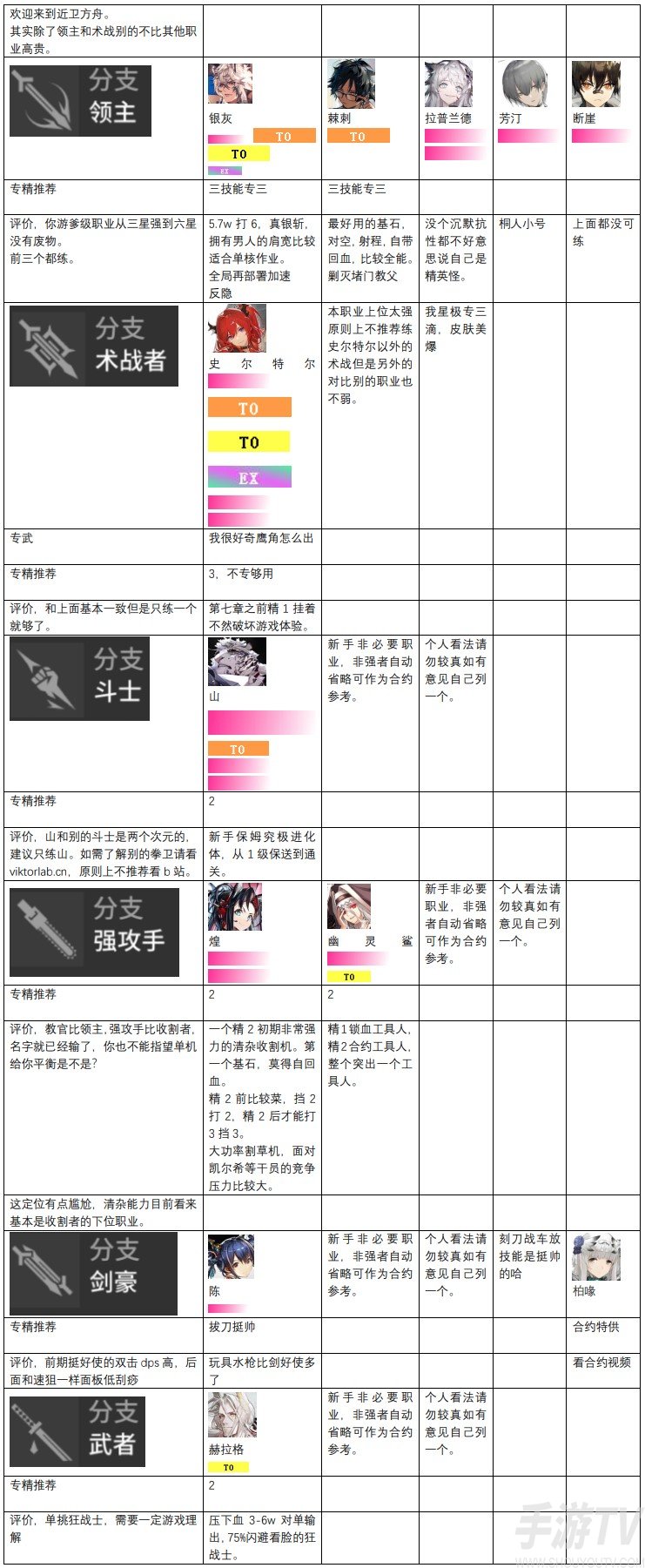 明日方舟干员强度排行榜一览