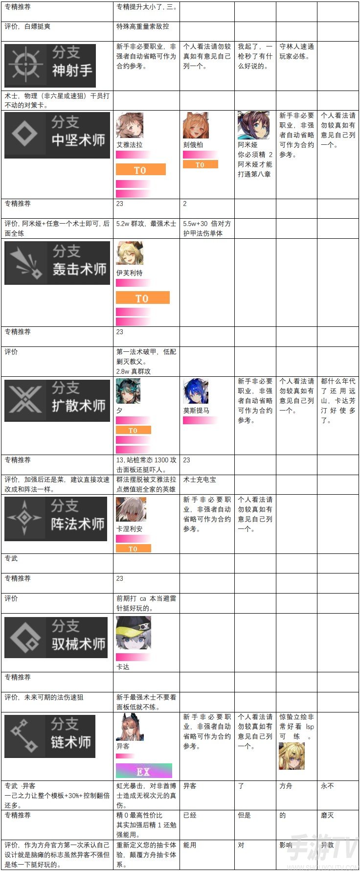 明日方舟干员强度排行榜一览