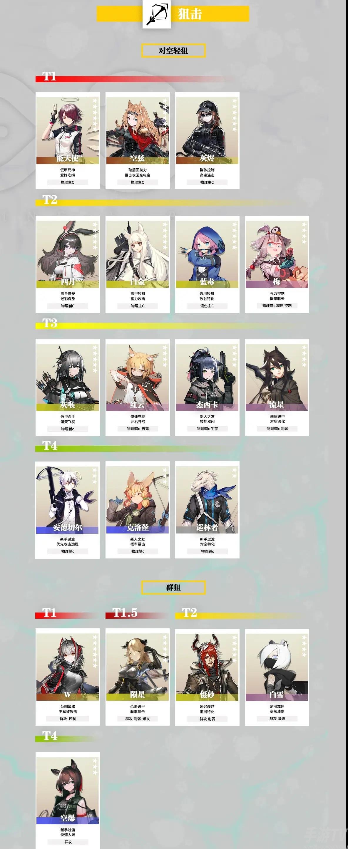 明日方舟干员强度排行榜一览