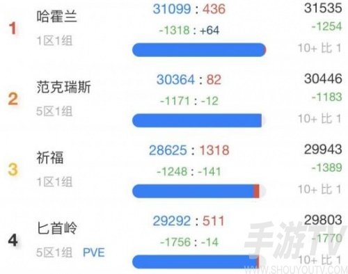 魔兽世界wlk人口普查2022最新 怀旧服wlk人口普查统计一览[多图]图片2