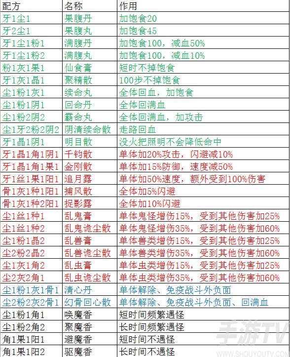 盗墓长生印炼药配方大全 炼丹配方公式2022最新[多图]图片1