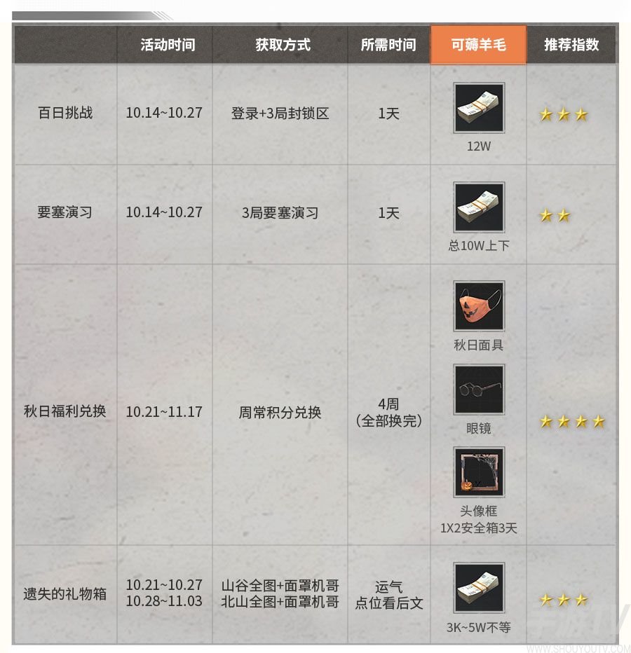 暗区突围百日庆活动玩法推荐