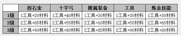 瘟疫传说安魂曲正经兵器成就达成攻略