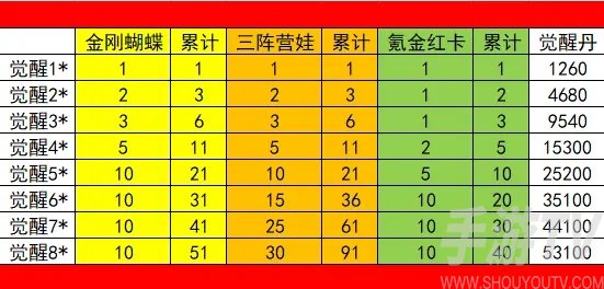 葫芦兄弟七子降妖觉醒消耗一览