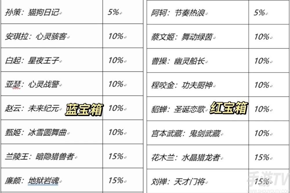 王者荣耀七周年宝箱哪个好 七周年红色蓝色史诗皮肤宝箱性价比分析[多图]图片2
