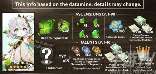 原神草神的升级突破材料有哪些-草神天赋升级材料一览