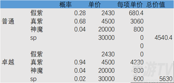 《剑与远征》紫碎与大紫碎收益分析
